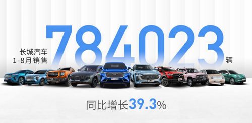 長城汽車五劍齊發(fā)，8月銷量創(chuàng)新高